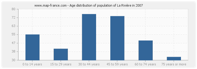 Age distribution of population of La Rivière in 2007